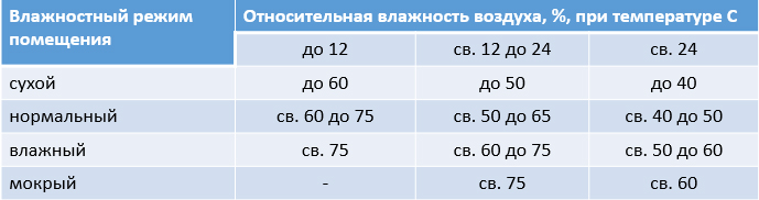 СНиП "Тепловая защита зданий Влажностный режим помещения